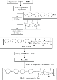 flow chart of synthesis of pi clay nanocomposites