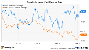 Volume traded was about 18.6 million shares. Better Buy Ford Motor Vs Tesla Nasdaq