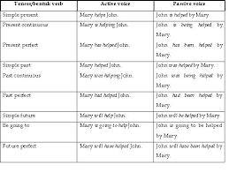 In english, we can use active or passive verbs to determine the focus of a sentence. Active Passive Move Ahead Grammar And Smart Quizzes