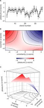 The fundamental blues chord progression is e, e7, a, a7 and b7. Uncertainty And Surprise Jointly Predict Musical Pleasure And Amygdala Hippocampus And Auditory Cortex Activity Sciencedirect