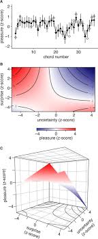 We have an official no surprises tab made by ug professional guitarists. Uncertainty And Surprise Jointly Predict Musical Pleasure And Amygdala Hippocampus And Auditory Cortex Activity Sciencedirect