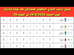 جدول ترتيب فرق الدوري السعودي الموسم الحالي 2020/2021. Ù‚ÙˆØ§Ø¦Ù… Ø§Ù„Ø¯ÙˆØ±ÙŠ Ø§Ù„Ø³Ø¹ÙˆØ¯ÙŠ 2020