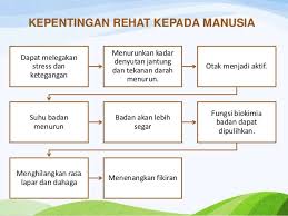 Rehat yang cukup boleh melancarkan proses _ makanan. Won Shah On Twitter Mengapakah Kita Perlukan Tidur Yang Cukup Dalam Sehari Berikut Adalah Keterangan Ringkas Yang Boleh Difahami Dengan Mudah Medtweetmy Https T Co Rnckv66xty