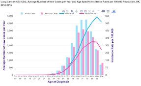 It is estimated almost 25,000 invasive cases (13,152 men, 11,641 women) will be diagnosed. What Age Do Smokers Get Lung Cancer Quora