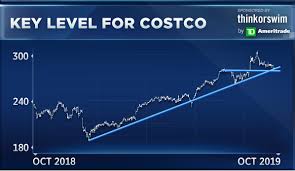 Traders Make Bullish Bets On Costco But Downside Risks May