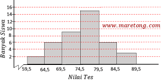 Modus dari data yang disajikan dalam histogram berikut adalah. Https Files1 Simpkb Id Guruberbagi Rpp 167208 1601888103 Pdf