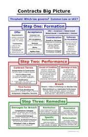 Contracts Big Picture Bar Exam Study Materials Law School Life Studying Law Law School