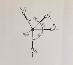 Die resultierende kraft (kurz resultierende oder resultante) ist in der mechanik die vektorsumme von kräften, streckenlasten, flächenlasten und volumenkräften die an einem physikalischen system am gleichen oder an verschiedenen punkten angreifen. Krafte Berechnen Richtungswinkel Kraftesystem Nanolounge