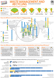 The World S Most Prosperous Economies Generate More Than Their Fair Share Of Waste And Managing Th Recycling Facts Recycling Information Management Infographic