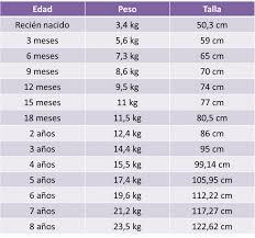 Conoce El Peso Y Talla Adecuado Para La Edad De Tu Bebe Tablas De Peso Alimentacion Bebe Pesas