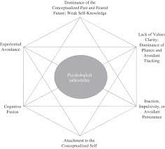 The abcs of act — acceptance and commitment therapy. Acceptance And Commitment Therapy Model Processes And Outcomes Sciencedirect