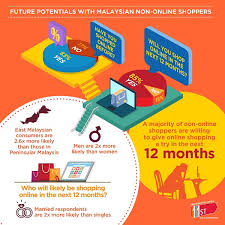 It is developing both in terms of sales volumes and the number of online shoppers. Insights And Trends Of E Commerce In Malaysia Market Analysis Asean Up