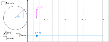 Sine & cosine of a sum: Sine And Cosine Animation Geogebra