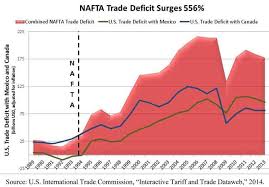 chart of the day ii charting naftas impact eats shoots