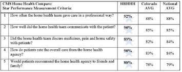 See full list on npino.com Heart Of The Rockies Home Health And Hospice Receives Five Star Rating