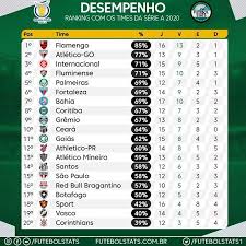 This statistic shows the attendance of the campeonato brasileiro série a of the 2020 season. Pin Em Futebol