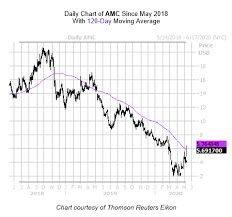 Latest stock price today and the us's most active stock market forums. Amc Stock Sees Silver Lining In Amazon Buzz