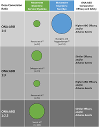 Onabotulinumtoxina And Abobotulinumtoxina Dose Conversion A