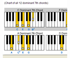 Dominant 7th Chord