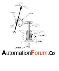 The bellows element, basically, is a one piece expansible, collapsible and axially flexible member. Bellow Type Pressure Gauge Instrumentation And Control Engineering
