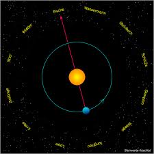 Auch du kennst vielleicht dein sternzeichen. Sternzeichen Oder Sternbild