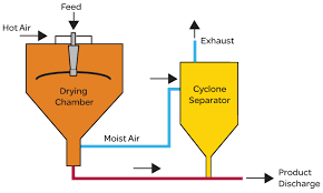 The Spray Drying Process Eurotherm By Schneider Electric