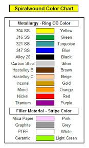 materials used for metal gaskets can be done using multiple