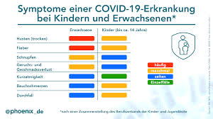 Phoenix Covid19 Verlauft Bei Kindern Meistens Milder Als Bei Erwachsenen Typische Symptome Wie Trockener Husten Fieber Geruchs Und Geschmacksverlust Kommen Bei Kindern Nicht So Haufig Vor Wie Bei Erwachsenen Welche Unterschiede