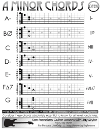 A Minor Guitar Chord Chart Open Position Chords A Minor