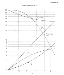 Ex3504 2015 16 Q3 120 Marks A Normal Shock Forms