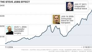 Apple Stock Falls On Steve Jobs Leave Of Absence Jan 18