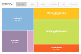 Anychart Data Charting On Health Care Elections Income