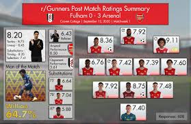 Fulham were in, but the arsenal keeper stuck out a big hand to prevent the ball going beyond him, gabriel mopped up and calmly played the ball out to rob holding. Results Post Match Ratings Fulham 0 3 Arsenal Gunners