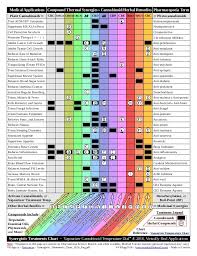 synergistic treatment charts 2016