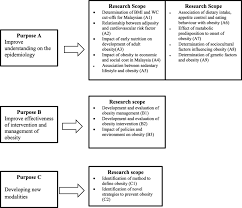 Check spelling or type a new query. Conceptual Framework On Obesity Research Priorities In Malaysia For Download Scientific Diagram