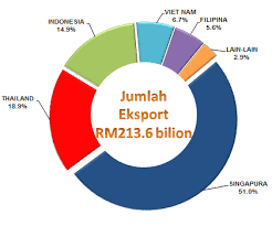 Syer sumbangan asean kepada jumlah eksport malaysia meningkat daripada 26.8% kepada. Kementerian Perdagangan Antarabangsa Dan Industri