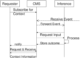 Message Sequence Chart Continuous Context Inference