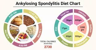 Diet Chart For Ankylosing Spondylitis Patient Ankylosing