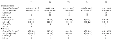 Perioperative Vasopressor And Milrinone Requirement