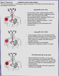 Image result for Relapsing Polychondritis