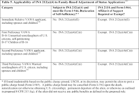 Federal Register Inadmissibility On Public Charge Grounds