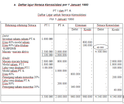 Contoh soal dan jawaban laporan keuangan konsolidasi metode cost dapat dikerjakan dengan mudah melalui kertas kerja penyusunan neraca saldo sebagai berikut ini. Contoh Soal Konsolidasi Akuntansi Keuangan Lanjutan Barisan Contoh
