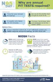 Face fit testing is also needed to follow the control of lead at work regulations and the control of asbestos at work regulations. Healthcare Respiratory Protection Resources Fit Testing Npptl Niosh Cdc