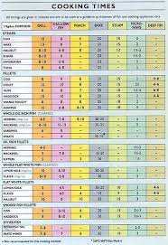 Seafish Cooking Times Chart Cooking Fresh Fish This