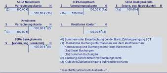 Simply enter your zip code or location below to find your nearest shinhan branches and atms. Sepa Buchungslogik Uberweisung Buchung Zahlungseingang Hettwer Unternehmensberatung Gmbh