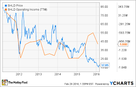 The Problem With Sears Holdings Isnt Tesla Uber Or Amazon