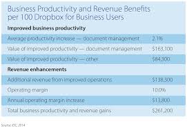How Employees Are Gaining Productivity With Dropbox For