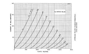 Biasing And Gain