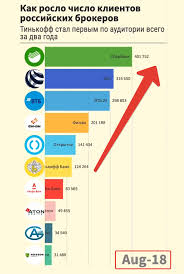 Сегодня мы поговорим о том, что такое тинькофф инвестиции, как им пользоваться и как довольно просто заработать. Kak Roslo Kolichestvo Klientov Tinkoff Investicii Lichnyj Kabinet Tinkof Lk Tinkof Ru