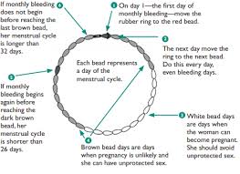 Safe period chart to avoid pregnancy. Explaining How To Use Calendar Based Methods Family Planning
